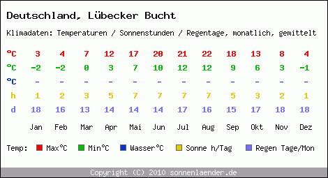 Klimatabelle: Lübecker Bucht in Deutschland