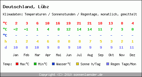 Klimatabelle: Lübz in Deutschland