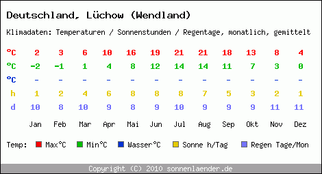 Klimatabelle: Lüchow (Wendland) in Deutschland