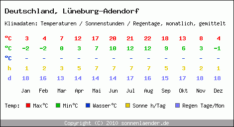 Klimatabelle: Lüneburg-Adendorf in Deutschland