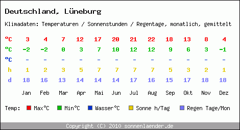 Klimatabelle: Lüneburg in Deutschland