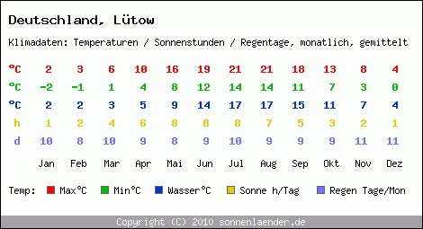 Klimatabelle: Lütow in Deutschland