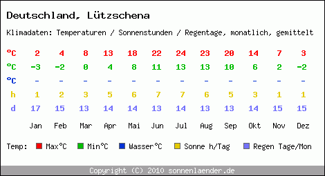 Klimatabelle: Lützschena in Deutschland