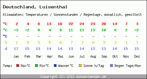 Klimatabelle: Luisenthal in Deutschland