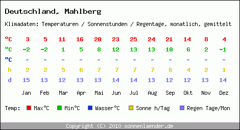 Klimatabelle: Mahlberg in Deutschland