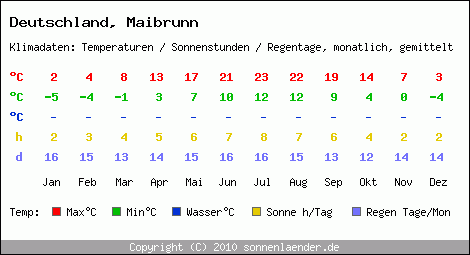 Klimatabelle: Maibrunn in Deutschland