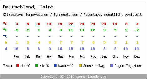 Klimatabelle: Mainz in Deutschland
