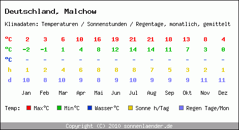 Klimatabelle: Malchow in Deutschland