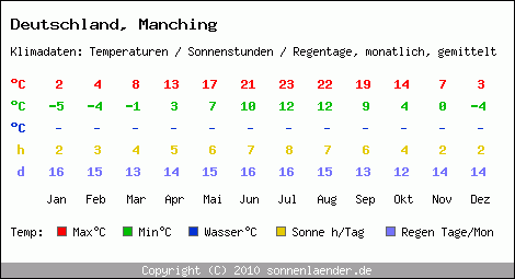 Klimatabelle: Manching in Deutschland