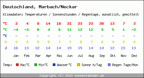 Klimatabelle: Marbach/Neckar in Deutschland