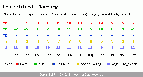 Klimatabelle: Marburg in Deutschland