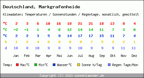 Klimatabelle: Markgrafenheide in Deutschland