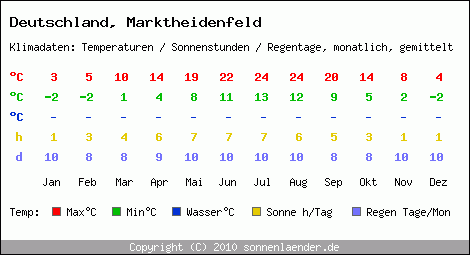Klimatabelle: Marktheidenfeld in Deutschland