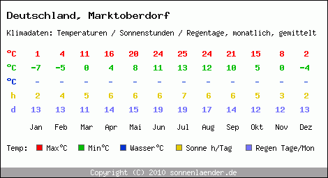 Klimatabelle: Marktoberdorf in Deutschland