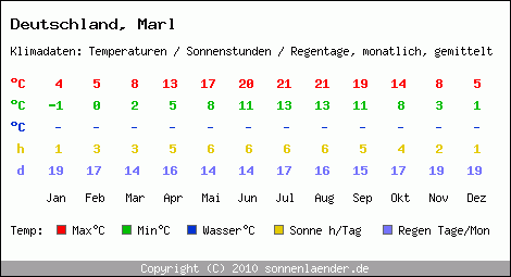 Klimatabelle: Marl in Deutschland
