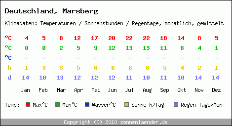 Klimatabelle: Marsberg in Deutschland