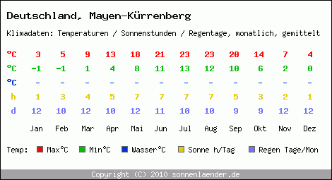 Klimatabelle: Mayen-Kürrenberg in Deutschland