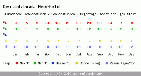 Klimatabelle: Meerfeld in Deutschland