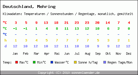 Klimatabelle: Mehring in Deutschland