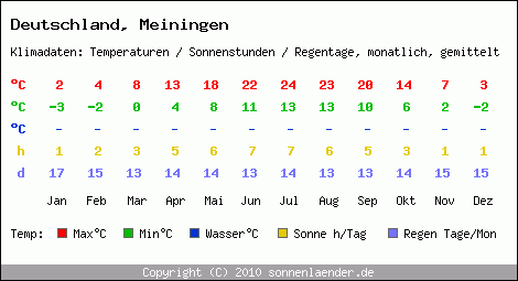 Klimatabelle: Meiningen in Deutschland