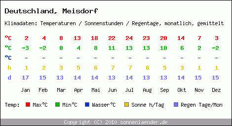 Klimatabelle: Meisdorf in Deutschland