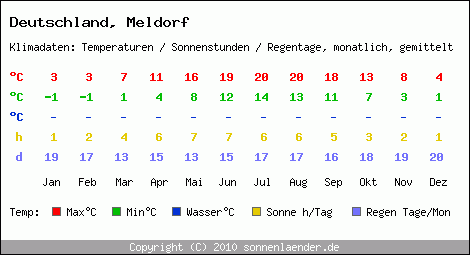 Klimatabelle: Meldorf in Deutschland