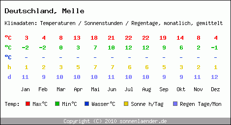 Klimatabelle: Melle in Deutschland