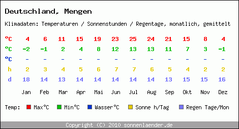 Klimatabelle: Mengen in Deutschland
