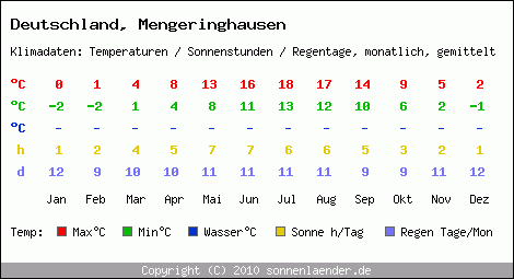 Klimatabelle: Mengeringhausen in Deutschland
