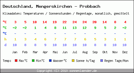 Klimatabelle: Mengerskirchen - Probbach in Deutschland