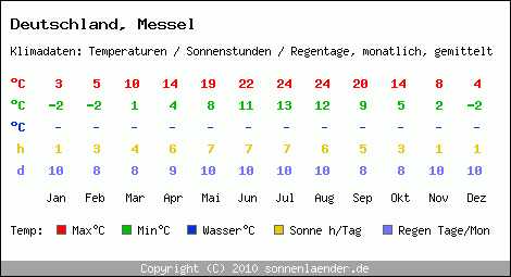 Klimatabelle: Messel in Deutschland