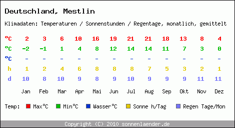 Klimatabelle: Mestlin in Deutschland