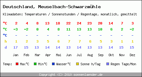Klimatabelle: Meuselbach-Schwarzmühle in Deutschland