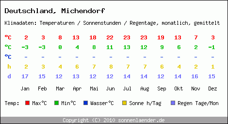 Klimatabelle: Michendorf in Deutschland