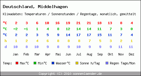 Klimatabelle: Middelhagen in Deutschland