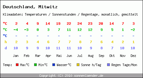 Klimatabelle: Mitwitz in Deutschland