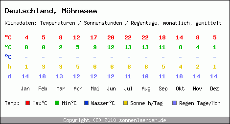 Klimatabelle: Möhnesee in Deutschland