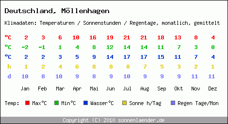 Klimatabelle: Möllenhagen in Deutschland