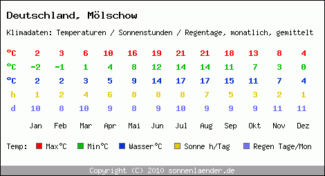 Klimatabelle: Mölschow in Deutschland