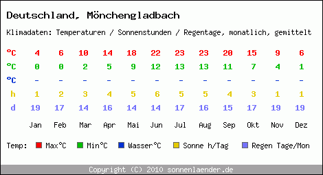 Klimatabelle: Mönchengladbach in Deutschland