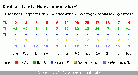 Klimatabelle: Mönchneversdorf in Deutschland