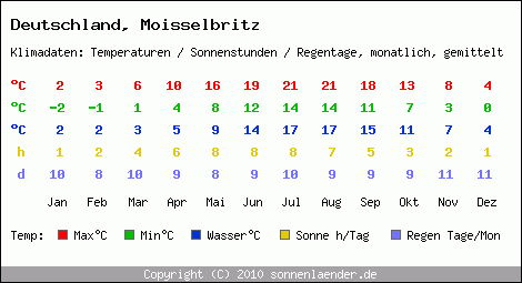 Klimatabelle: Moisselbritz in Deutschland