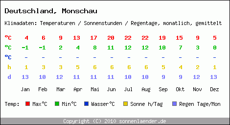 Klimatabelle: Monschau in Deutschland