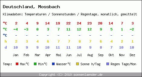 Klimatabelle: Mossbach in Deutschland