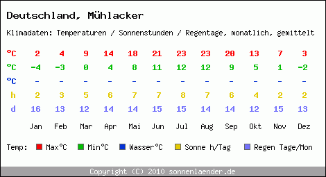 Klimatabelle: Mühlacker in Deutschland