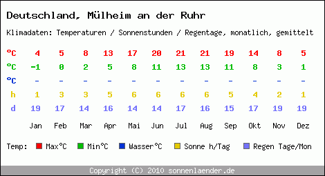 Klimatabelle: Mülheim an der Ruhr in Deutschland