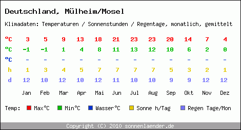 Klimatabelle: Mülheim/Mosel in Deutschland