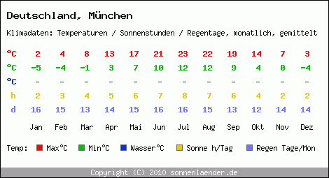 Klimatabelle: München in Deutschland