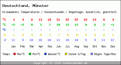 Klimatabelle: Münster in Deutschland