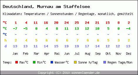 Klimatabelle: Murnau am Staffelsee in Deutschland